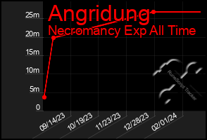 Total Graph of Angridung