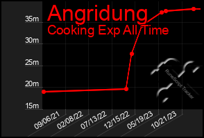 Total Graph of Angridung