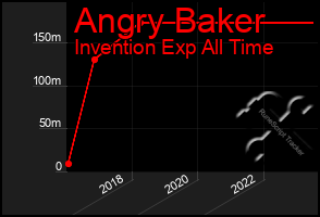 Total Graph of Angry Baker