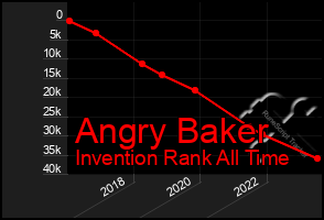 Total Graph of Angry Baker