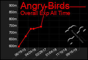 Total Graph of Angry Birds