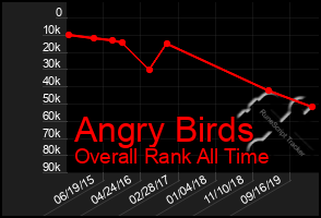 Total Graph of Angry Birds