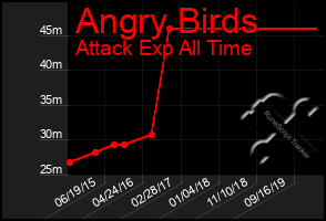 Total Graph of Angry Birds