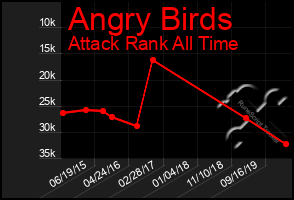 Total Graph of Angry Birds