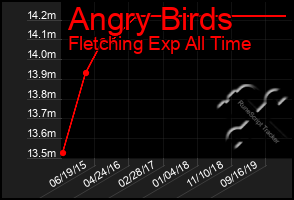 Total Graph of Angry Birds