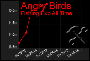 Total Graph of Angry Birds