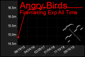 Total Graph of Angry Birds