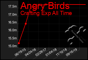 Total Graph of Angry Birds