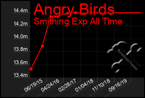 Total Graph of Angry Birds