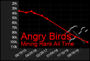 Total Graph of Angry Birds