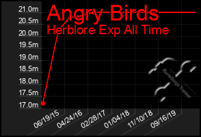 Total Graph of Angry Birds