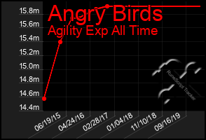 Total Graph of Angry Birds