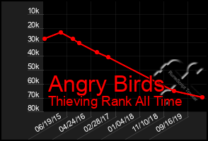 Total Graph of Angry Birds