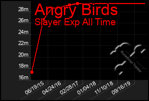 Total Graph of Angry Birds