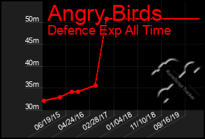 Total Graph of Angry Birds