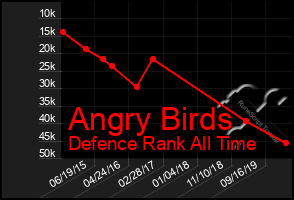 Total Graph of Angry Birds