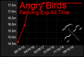 Total Graph of Angry Birds