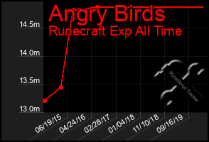 Total Graph of Angry Birds