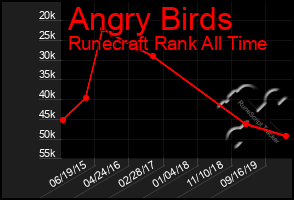 Total Graph of Angry Birds