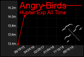 Total Graph of Angry Birds