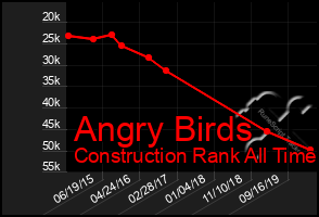 Total Graph of Angry Birds