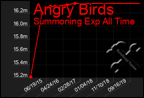 Total Graph of Angry Birds