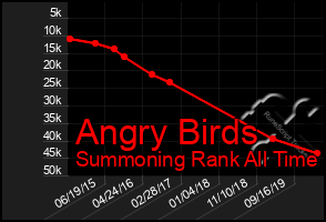 Total Graph of Angry Birds