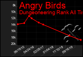 Total Graph of Angry Birds