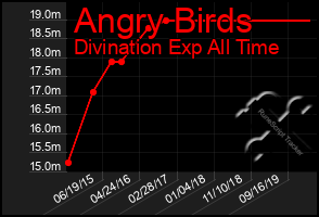 Total Graph of Angry Birds