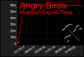 Total Graph of Angry Birds