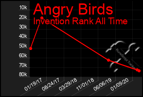 Total Graph of Angry Birds