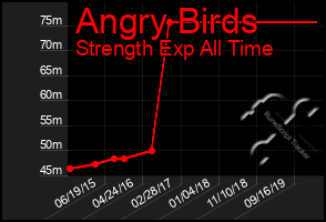 Total Graph of Angry Birds