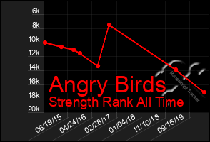 Total Graph of Angry Birds