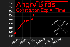 Total Graph of Angry Birds