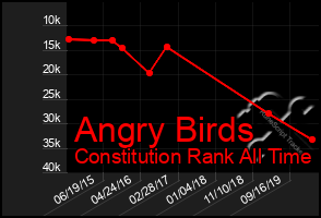 Total Graph of Angry Birds