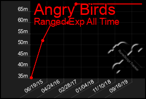 Total Graph of Angry Birds