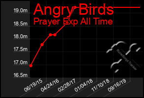 Total Graph of Angry Birds