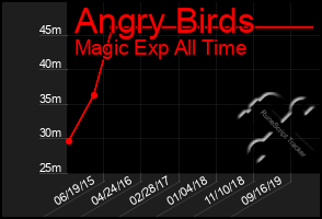 Total Graph of Angry Birds