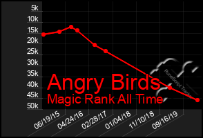 Total Graph of Angry Birds