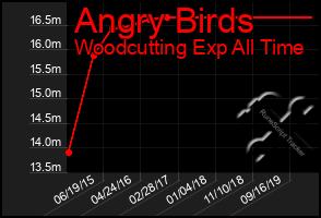 Total Graph of Angry Birds