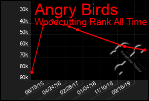 Total Graph of Angry Birds