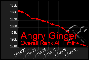 Total Graph of Angry Ginger