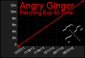 Total Graph of Angry Ginger