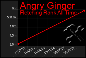 Total Graph of Angry Ginger