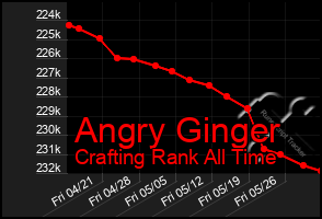 Total Graph of Angry Ginger