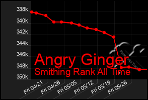 Total Graph of Angry Ginger