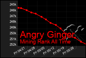 Total Graph of Angry Ginger