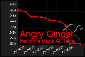 Total Graph of Angry Ginger