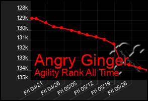 Total Graph of Angry Ginger