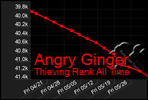 Total Graph of Angry Ginger